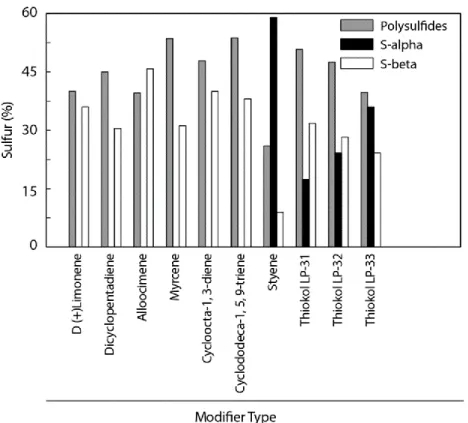 Figure 2-1: Effects of various modifiers on the compositions of modified sulfur [18]. 