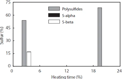 Figure  2-3:  Effect  of  heating  time  on  the  composition  of  sulfur  mixture  modified  by  25  wt.% 