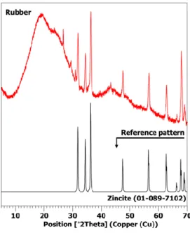 Figure 3-2: XRD patterns of raw materials: (a) hardened modified sulfur (Mixture 0-0), (b) fly  ash, and (c) rubber powder