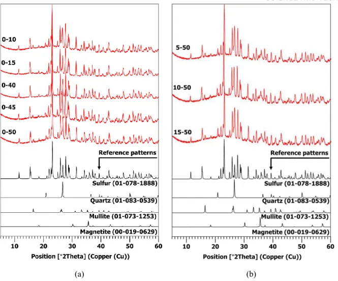 Figure 3-9: XRD patterns for sulfur composites with varied ratios of rubber powder and fly ash: 