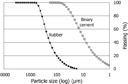 Figure 4-3: Particle size distributions of binary cement, and rubber powder. 