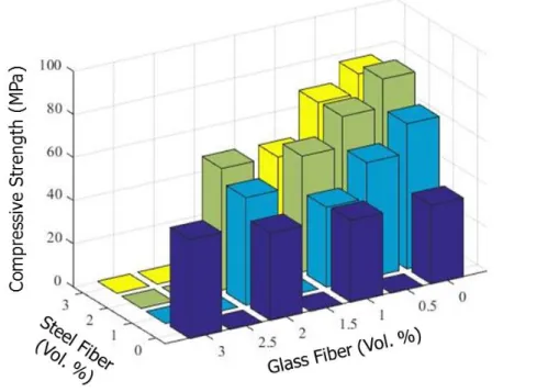 Figure 5-5: Compressive strengths of micro fiber-reinforced sulfur polymer composites