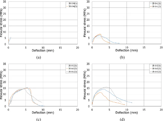 Figure 5-8: Flexural stress-deflection responses of the tested composites: (a) 35-0-0, (b) 35-0-1, (C)  35-0-2, and (d) 35-0-3.