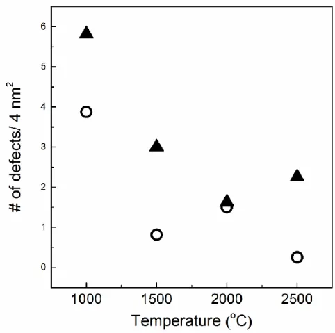 Figure 2.6 The number of defects /4 nm 2  of carbonized CNC from TEM photographs. 