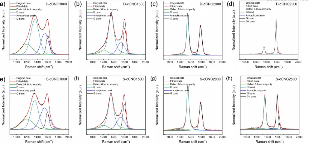 Figure 2.8 Fitted Raman spectra based on five kinds of bands for (a) D-cCNC1000, (b) D-cCNC1500, (c) D-cCNC2000 (d) D-cCNC2500 (e) S-cCNC1000  (f) S-cCNC1500 (g) S-cCNC2000 and (h) S-cCNC2500