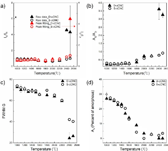 Figure 2.9 Plots of the structural parameters as a function of heat treatment temperature obtained from  Raman spectra