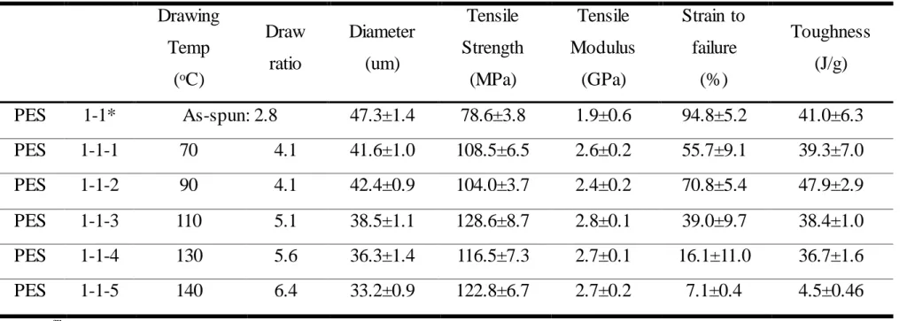 Table 3.1  Tensile properties of PES fibers spun from DMF solvent. 