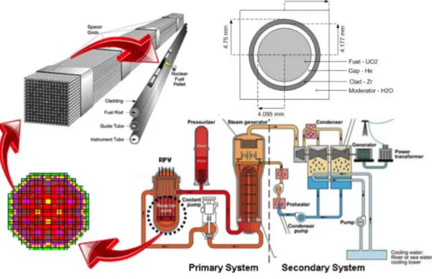 Figure 1-1 Schematic illustration of pressurized water reactors and nuclear fuel assembly [1] 
