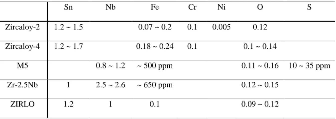 Table 2-2-1 Chemical composition of zirconium alloys for nuclear industry (concentration in wt