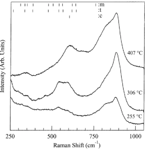 Figure 2-5 In-situ Raman spectra of zirconium oxide with different temperature [2] 