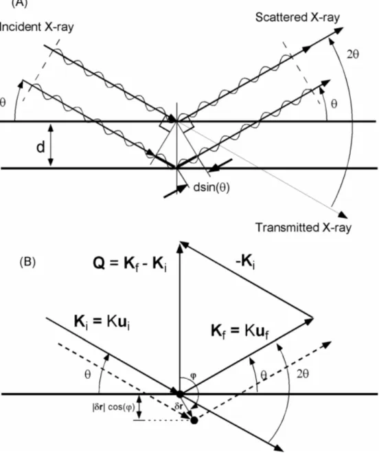 Figure 2-10 The Bragg scattering geometry (A) X-ray path length for two parralel layers, (B)  described by momentum transfer vector, Q [47] 