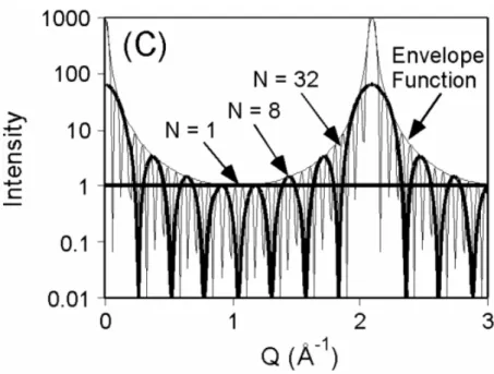 Figure 2-11 Scattered X-ray intensity as different number of atomic layer, N [47] 