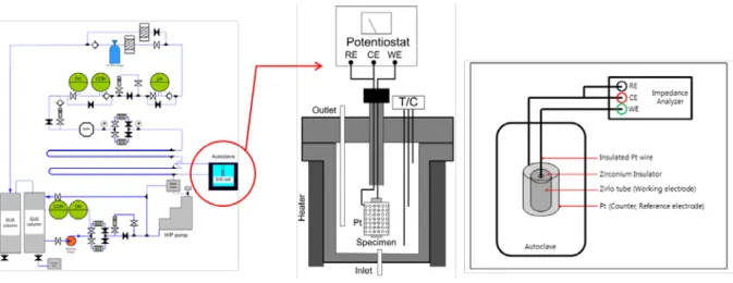 Figure 3-2 Schematic diagram of oxidation loop and autoclave inside for in situ EIS spectroscopy 