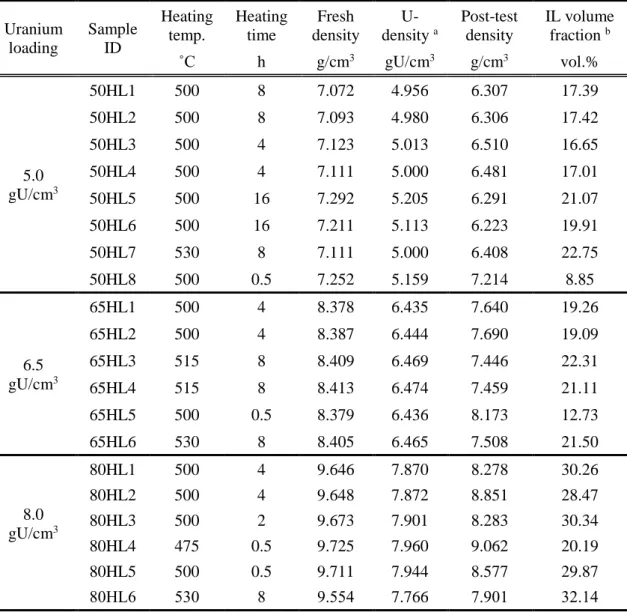 Table 19. Physical information of the heat-treated U-7Mo/Al samples for LFA. 