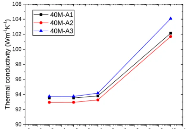 Figure 71. Thermal conductivity of U-7Mo/Al and U-7Mo/Al-5Si in terms of interfacial thermal  conductance