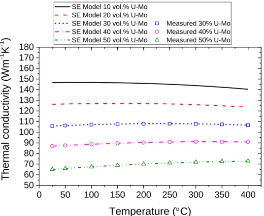 Figure 103. Thermal conductivity prediction using the semi-empirical model as a function of  temperature