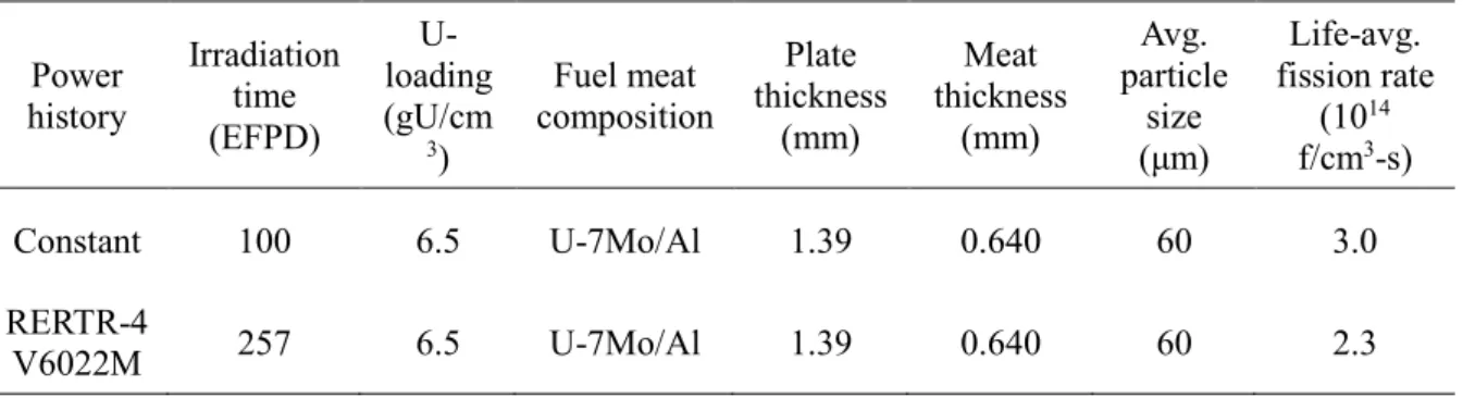 Table 25. Summary of irradiation test data for plates used in this analysis. 