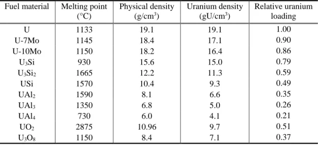 Table 1. Basic properties of uranium intermetallic fuels [7], [8].   