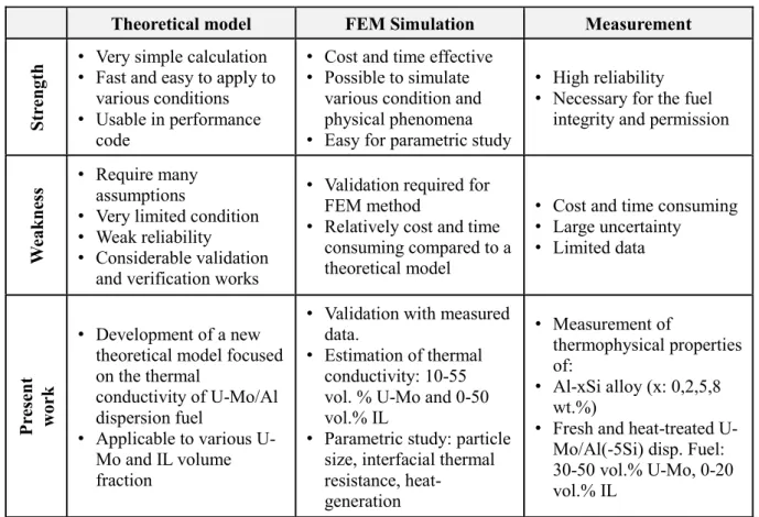 Table 3. Comparison of methods for obtaining the thermal conductivity of composite material