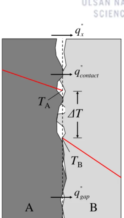 Figure 7. Illustrations for temperature distribution showing the interfacial thermal resistance