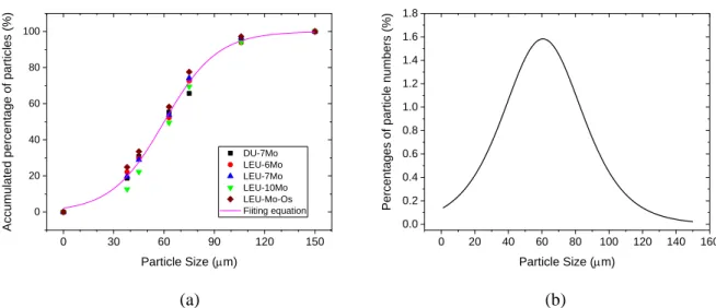 Figure 10. The particle size distribution as a function of particle size; (a) accumulated  percentage of particles and (b) percentage of particle numbers