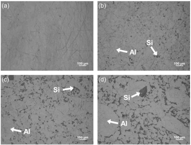 Figure 16. Microstructure images of sintered Al-Si alloys: (a) Al, (b) Al-02wt.%Si, (c) Al- Al-05wt.%Si, and (d) Al-08wt.%Si