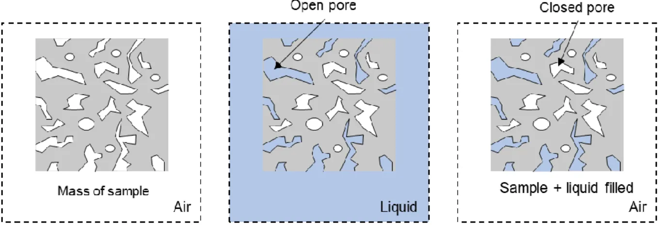 Figure 26. An illustration of immersion method for the density measurement.   