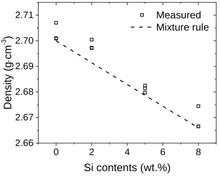 Figure 35. Density of sintered Al-Si alloys as a function of Si contents at room temperature
