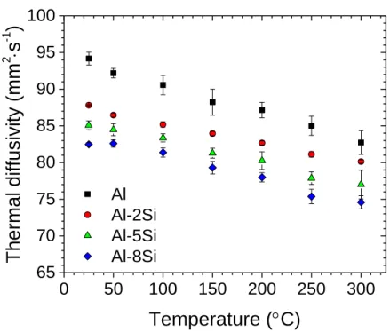 Figure 38. Thermal diffusivity of sintered Al-Si alloys as a function of temperature. 