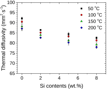 Figure 39. Thermal diffusivity of sintered Al-Si alloys as a function of Si contents. 