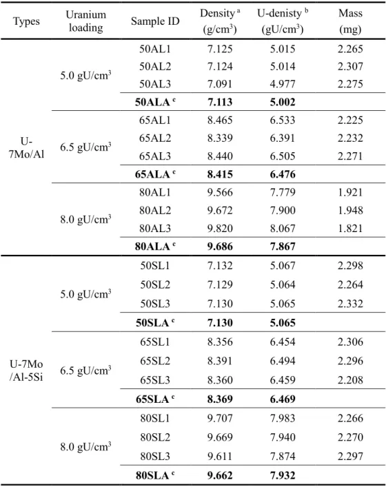 Table 13. Physical properties of the fresh samples in LFA measurement. 