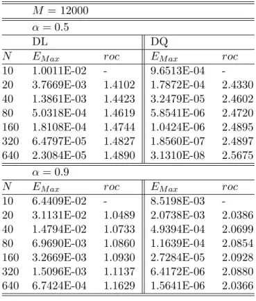 Table 3-3: Numerical comparisons of errors and orders with linear and quadratic interpolation in Example 3.1.7.