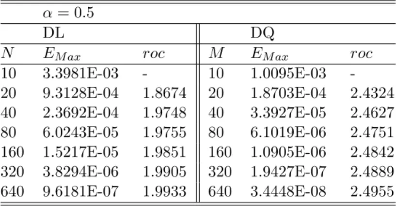 Table 3-5: Numerical comparisons of global errors and orders by linear and quadratic interplation with N ⇡ h ↵ 2 2 and M ⇡ ⌧ ↵ 2 3 , respectively, in Example 3.1.7.
