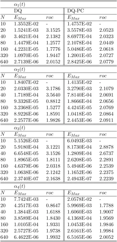Table 3-6: Numerical comparisons of errors and orders with Variable Fractional Order in Example 3.1.8.