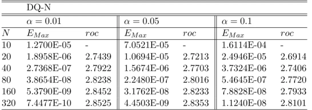 Table 3-7: Numerical comparisons of errors and orders by quadratic interpolation and Newton’s Method in Example 3.1.6.