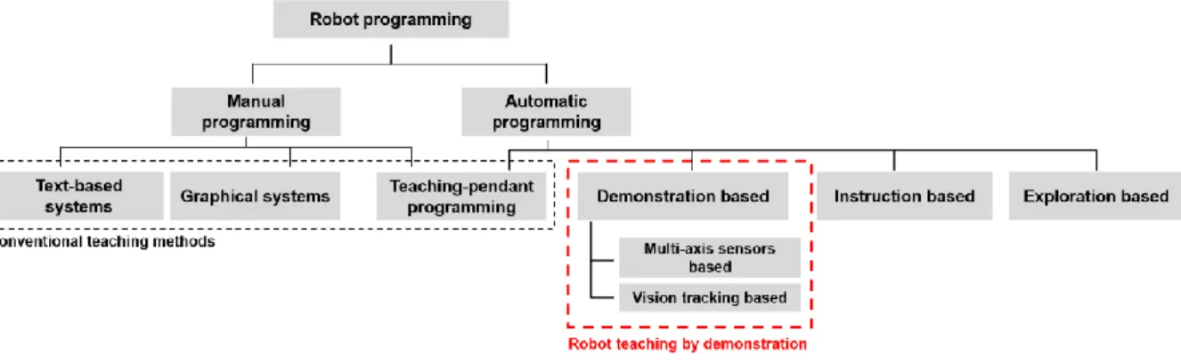 Figure 1. 1 Classification of robot programming methods (data from Diggs and MacDonald,