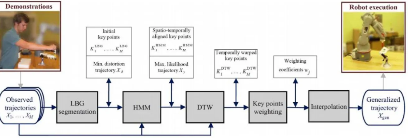 Figure 2. 4 Diagram representation for robot programming by demonstration using hidden markov  model and dynamic time wrapping paper (Vakanski et al, 2012) 