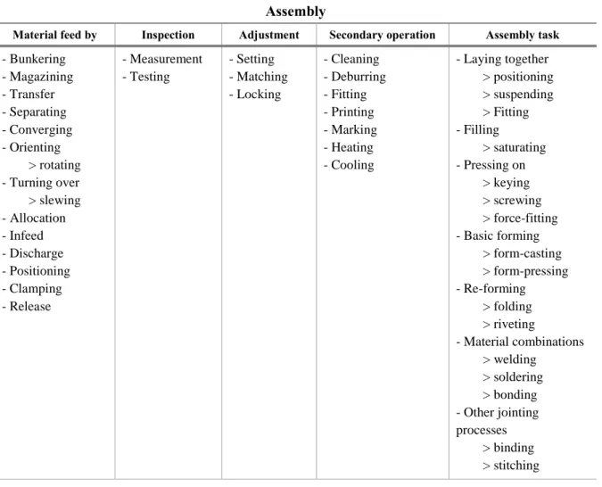 Table 3. 1 Activity groups employed during assembly (DIN 8593 – IPA Stuttgart) 