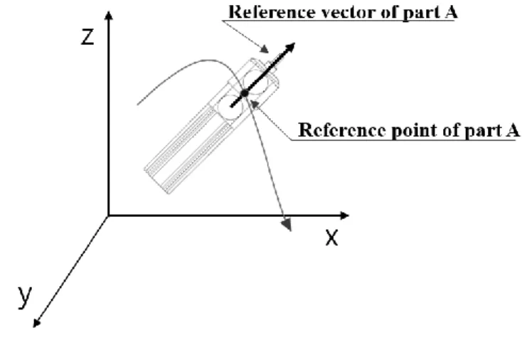 Figure 3. 4 Representation of the part’s pose with reference point and reference vector 