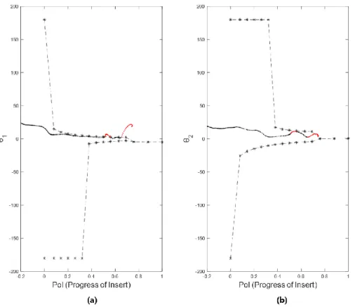 Figure 4. 5 Calibration of the registered trajectory of  𝜃 1   and  𝜃 2   by assembly motion reference  model in 2D 