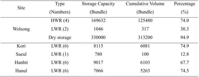 Table 1. The used nuclear fuel storing status in South Korea (The 1 st  quarter of the 2018) [1]