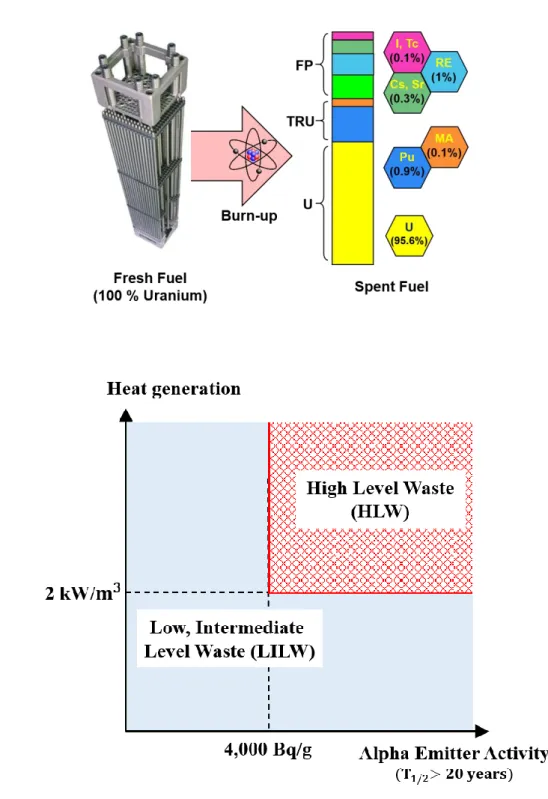 Figure 1. (a) Composition of used nuclear fuels (33,000 MWD/MT, 10 years cooling). (b)  The classification of radioactive waste in South Korea