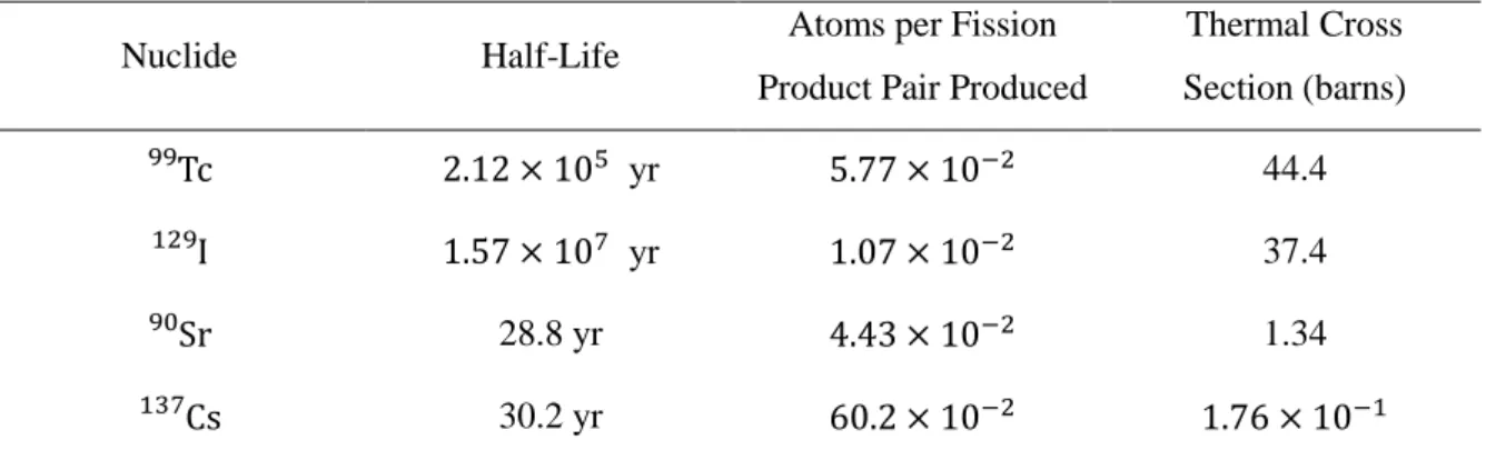 Table 3. Properties of selected fission products of interest in used nuclear fuel and HLW [5]