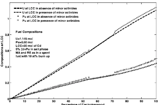 Figure 6. Comparison of U and Pu electrotransport profile in absence and presence of minor actinides  and rare earths [21]