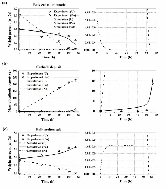 Figure 19. (a) Weight percent of U, Pu, and Nd in bulk of the cadmium anode. (b) Amount of metal  deposition on the cathode