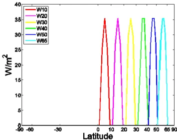 Fig. 2.2.1. The latitudinal distribution of imposed surface forcing (W/m 2 ) 