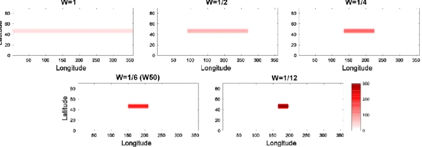 Fig. 3.1.3.  Distribution of imposed surface forcing (W/m 2 ) on same latitude band of W50 with  different longitudinal width (W=1; zonally symmetric forcing).