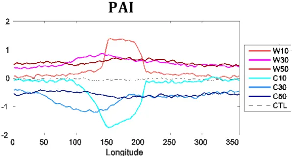 Fig. 3.1.2. The precipitation asymmetry index (PAI) of longitudinal grid points in CTL (dashed) and  both of warming and cooling experiments (solid)