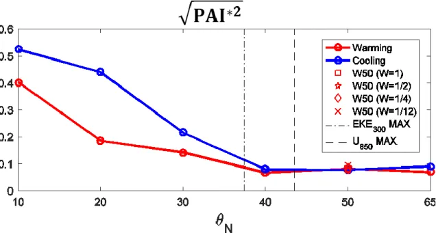 Fig. 3.1.5. The standard deviation of PAI relative to θ N  when warming (cooling) is imposed in red  (blue)