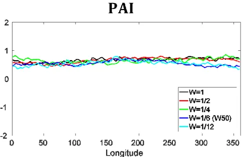 Fig. 3.1.4. The precipitation asymmetry index (PAI) of longitudinal grid points in W50 (blue solid)  and different longitudinal width experiments (W=1, 1/2, 1/4 and 1/12)